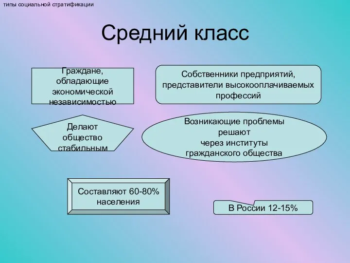 Средний класс Граждане, обладающие экономической независимостью Собственники предприятий, представители высокооплачиваемых профессий