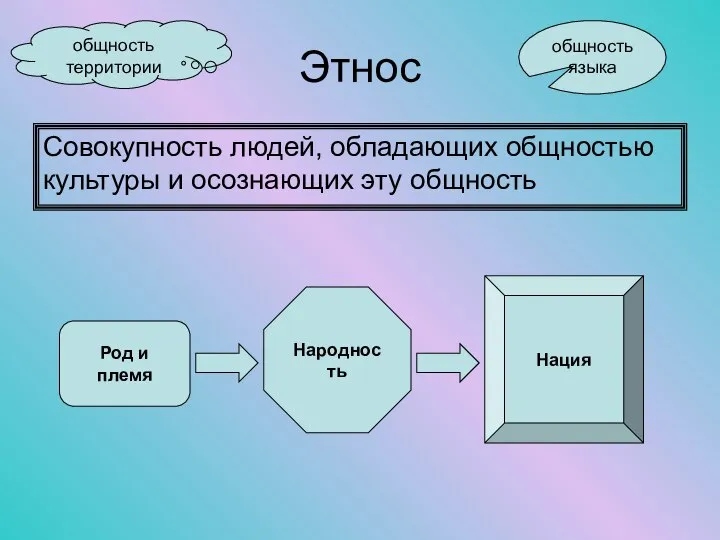 Этнос Совокупность людей, обладающих общностью культуры и осознающих эту общность общность