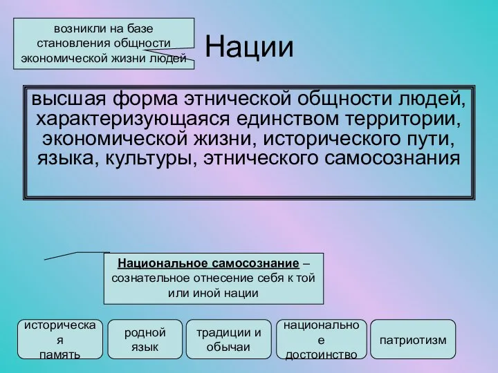 Нации возникли на базе становления общности экономической жизни людей высшая форма