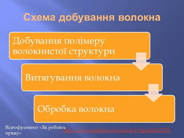 Схема добування волокна http://www.youtube.com/watch?v=Xpn8ahNX5PY Відеофрагмент «Як роблять пряжу»