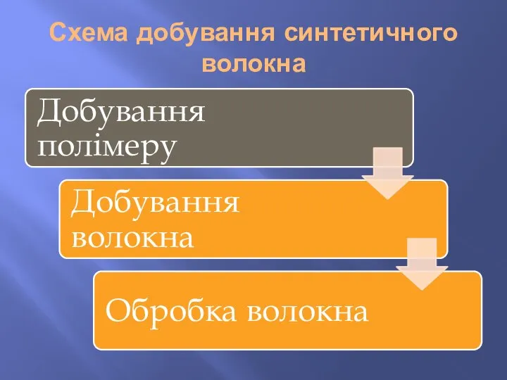 Схема добування синтетичного волокна