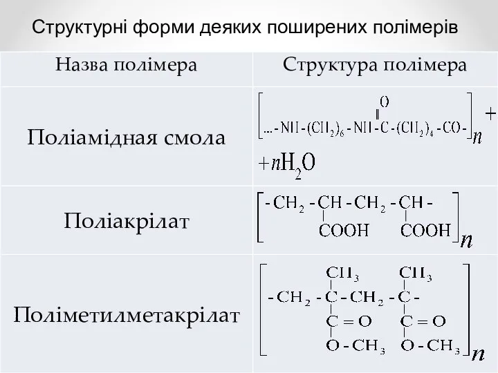 Структурні форми деяких поширених полімерів