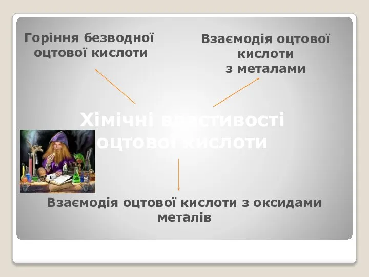 Хімічні властивості оцтової кислоти Горіння безводної оцтової кислоти Взаємодія оцтової кислоти