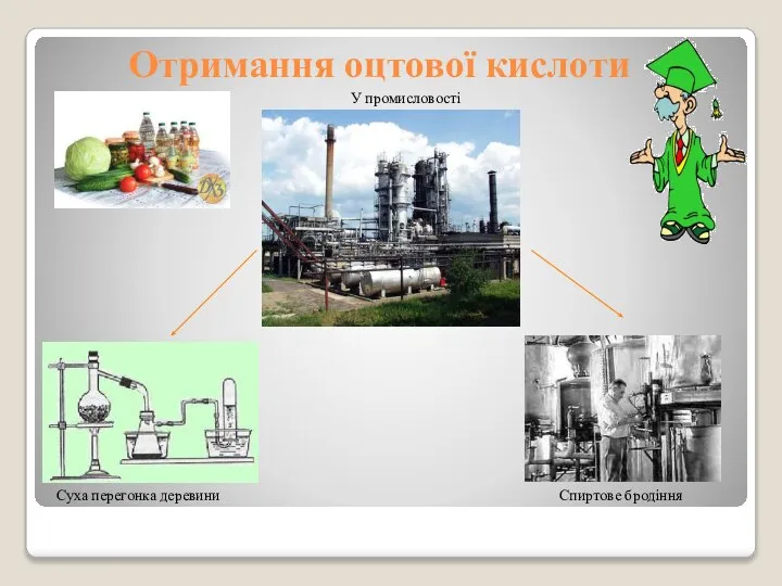 Отримання оцтової кислоти У промисловості Спиртове бродіння Суха перегонка деревини