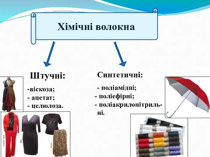 Штучні: віскоза; ацетат; целюлоза. Синтетичні: - поліамідні; поліефірні; поліакрилонітриль- ні. Хімічні волокна