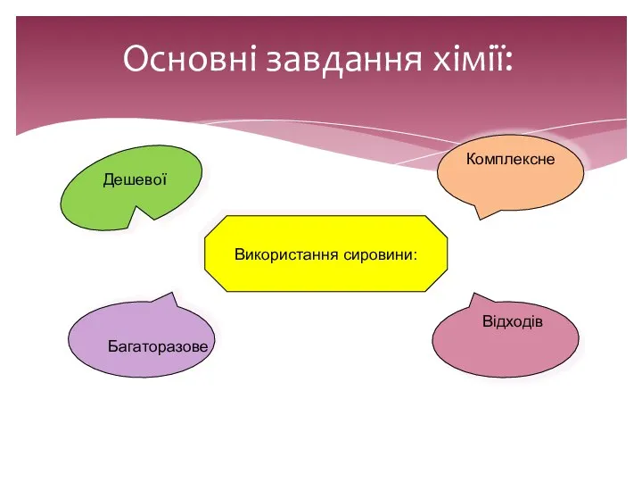 Основні завдання хімії: Використання сировини: Комплексне Дешевої Багаторазове Відходів