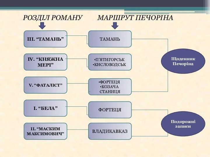 РОЗДІЛ РОМАНУ МАРШРУТ ПЕЧОРІНА Щоденник Печоріна Подорожні записи