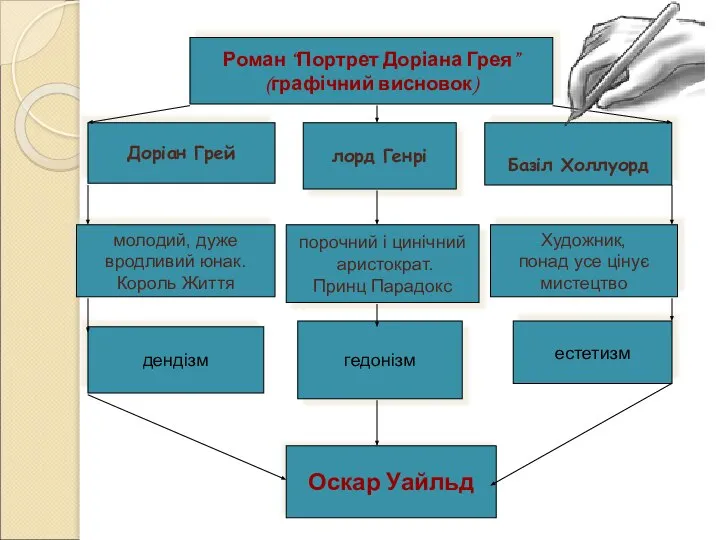 Роман “Портрет Доріана Грея” (графічний висновок) Доріан Грей лорд Генрі Базіл