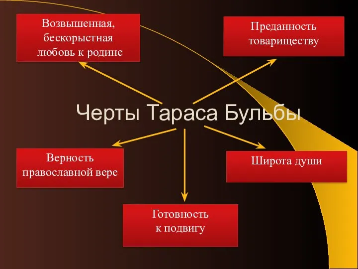 Черты Тараса Бульбы Возвышенная, бескорыстная любовь к родине Верность православной вере