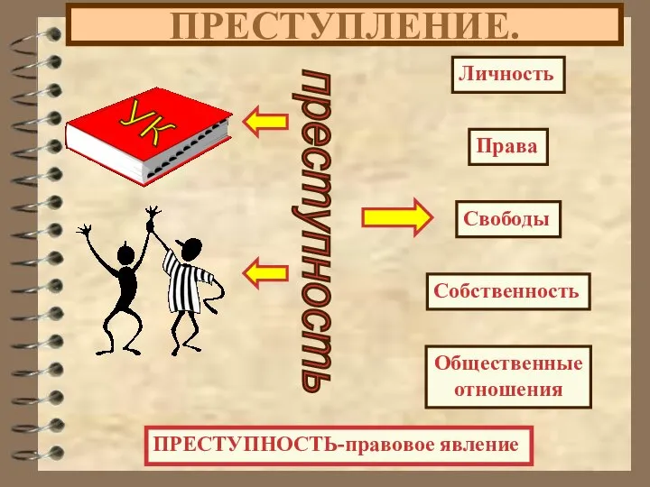 ПРЕСТУПЛЕНИЕ. ПРЕСТУПНОСТЬ-правовое явление преступность Личность Права Свободы Собственность Общественные отношения