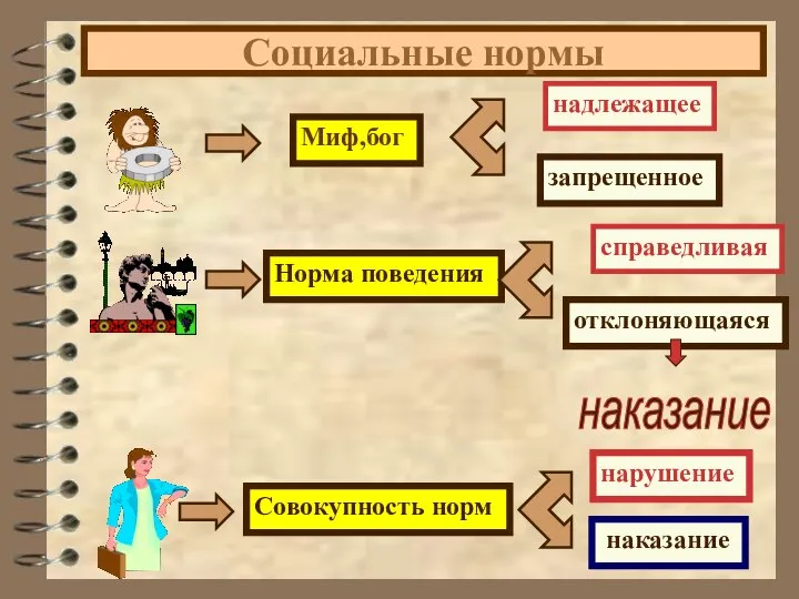 Социальные нормы Миф,бог надлежащее запрещенное Норма поведения справедливая отклоняющаяся Совокупность норм нарушение наказание