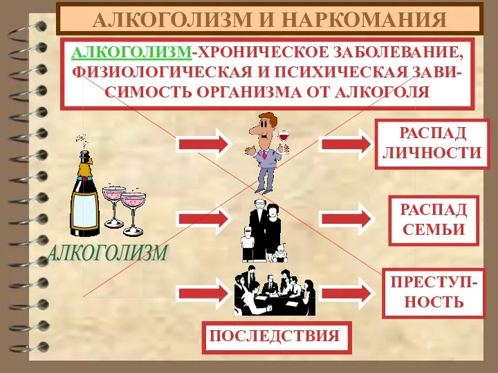 АЛКОГОЛИЗМ И НАРКОМАНИЯ АЛКОГОЛИЗМ-ХРОНИЧЕСКОЕ ЗАБОЛЕВАНИЕ, ФИЗИОЛОГИЧЕСКАЯ И ПСИХИЧЕСКАЯ ЗАВИ- СИМОСТЬ ОРГАНИЗМА ОТ АЛКОГОЛЯ ПОСЛЕДСТВИЯ