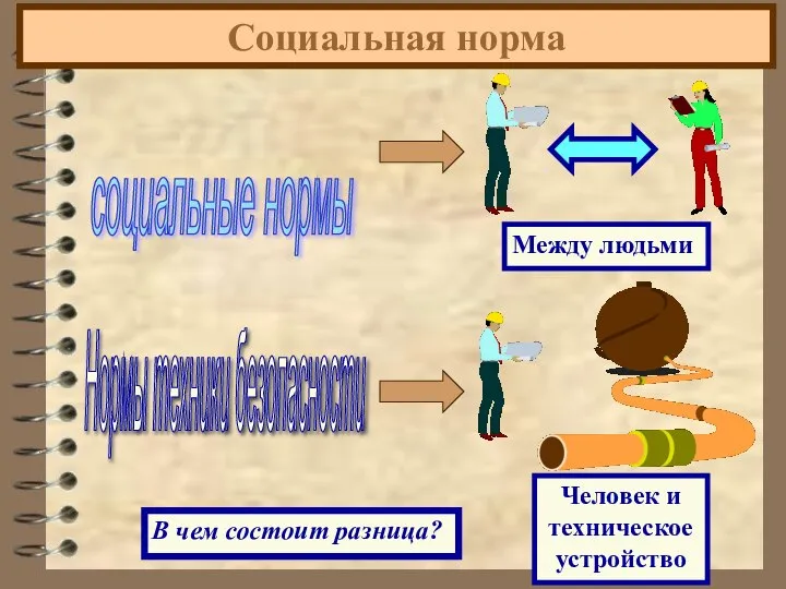 Социальная норма социальные нормы Нормы техники безопасности Между людьми Человек и