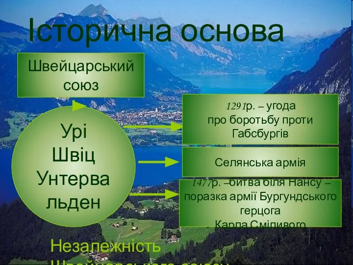 Історична основа твору Історична основа твору Урі Швіц Унтервальден Швейцарський союз