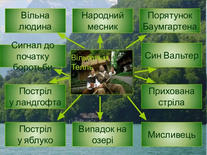 Вільгельм Телль Вільгельм Телль Вільна людина Народний месник Порятунок Баумгартена Сигнал