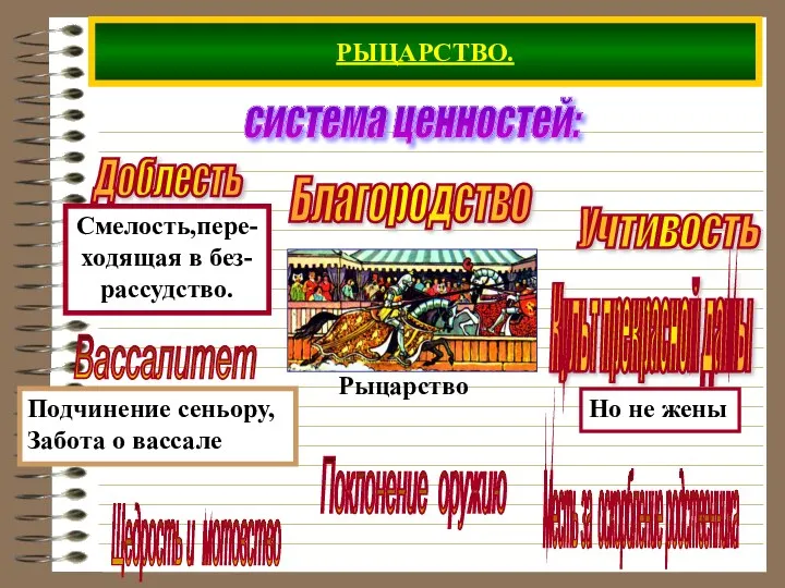 РЫЦАРСТВО. система ценностей: Благородство Учтивость Щедрость и мотовство Поклонение оружию Месть за оскорбление родственника