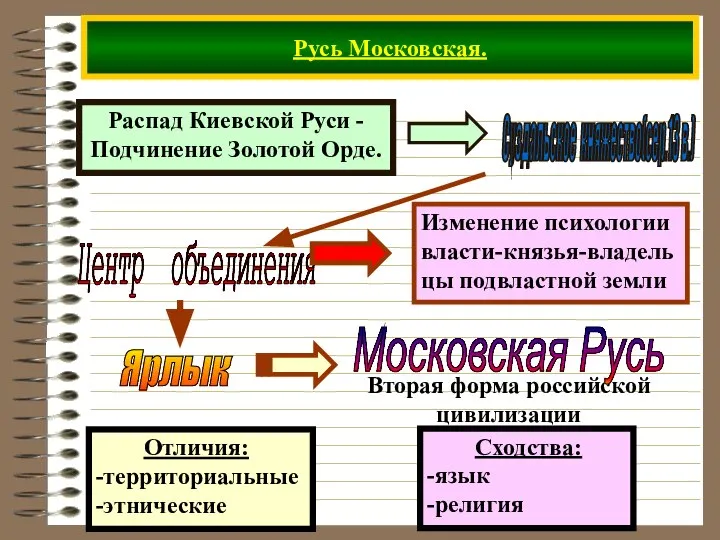 Русь Московская. Распад Киевской Руси - Подчинение Золотой Орде. Отличия: -территориальные -этнические Сходства: -язык -религия