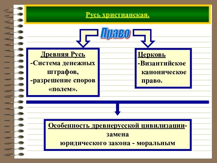 Русь христианская. Право Церковь -Византийское каноническое право. Особенность древнерусской цивилизации- замена юридического закона - моральным