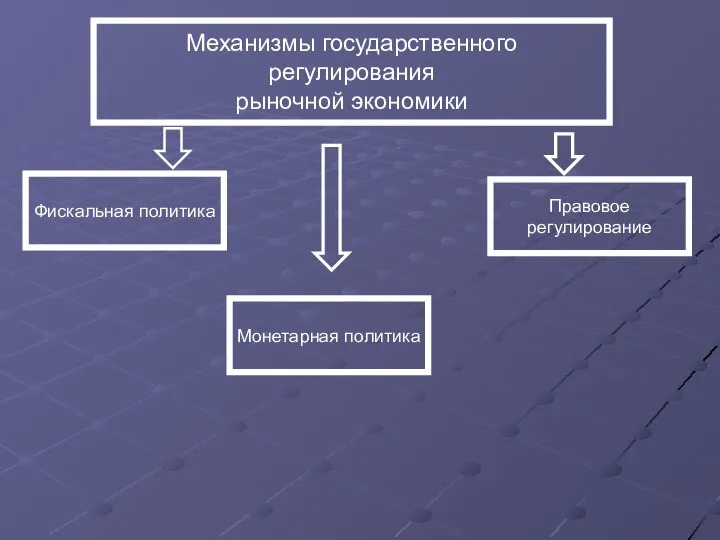 Механизмы государственного регулирования рыночной экономики Фискальная политика Монетарная политика Правовое регулирование