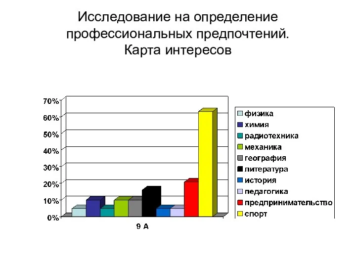 Исследование на определение профессиональных предпочтений. Карта интересов