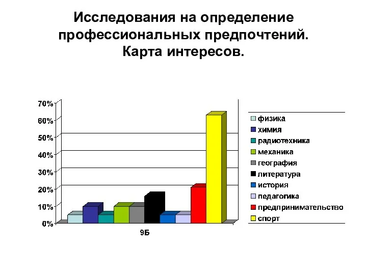 Исследования на определение профессиональных предпочтений. Карта интересов.