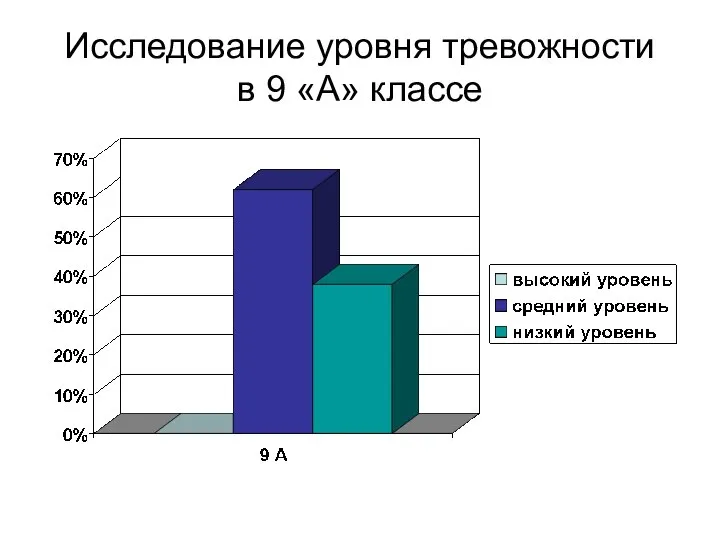 Исследование уровня тревожности в 9 «А» классе