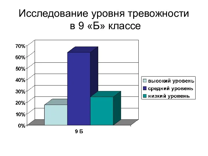 Исследование уровня тревожности в 9 «Б» классе