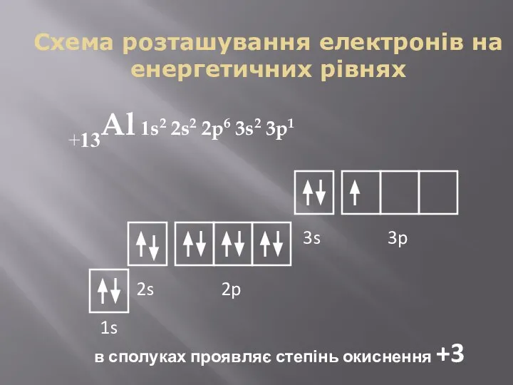 Схема розташування електронів на енергетичних рівнях +13Al 1s2 2s2 2p6 3s2