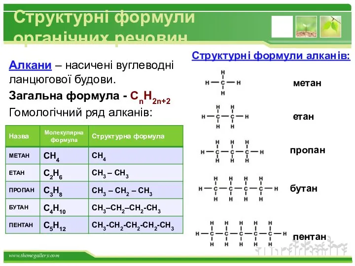 Структурні формули органічних речовин Алкани – насичені вуглеводні ланцюгової будови. Загальна