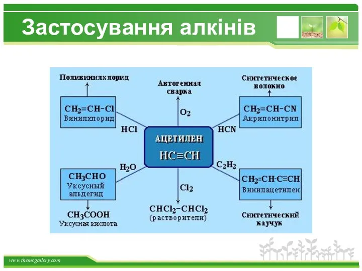 Застосування алкінів