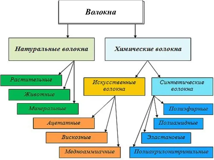 Волокна Волокна