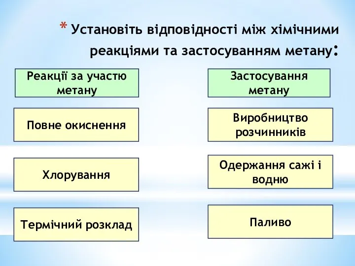 Установіть відповідності між хімічними реакціями та застосуванням метану: Повне окиснення Застосування