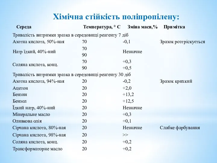 Хімічна стійкість поліпропілену: