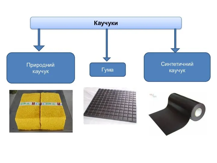Каучуки Гума Природний каучук Синтетичний каучук