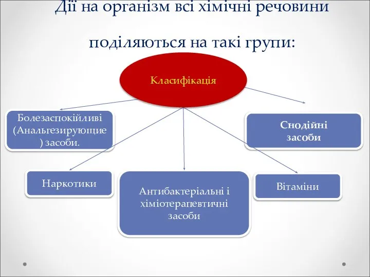 Дії на організм всі хімічні речовини поділяються на такі групи: Болезаспокійливі