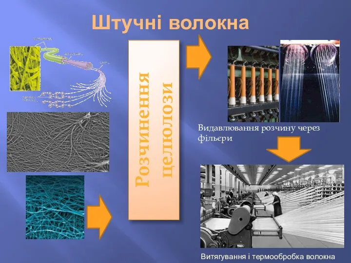 Штучні волокна Розчинення целюлози Витягування і термообробка волокна Видавлювання розчину через фільєри