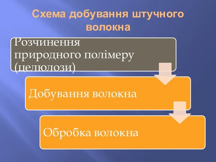 Схема добування штучного волокна