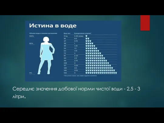 Середнє значення добової норми чистої води - 2,5 - 3 літри.