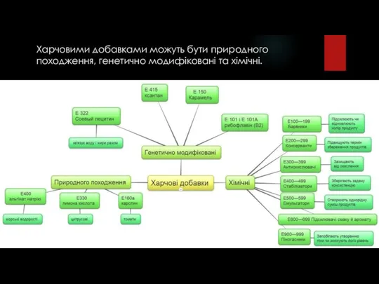 Харчовими добавками можуть бути природного походження, генетично модифіковані та хімічні.