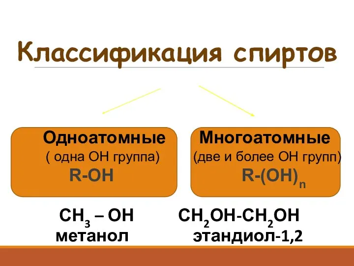 Классификация спиртов Одноатомные Многоатомные ( одна ОН группа) (две и более