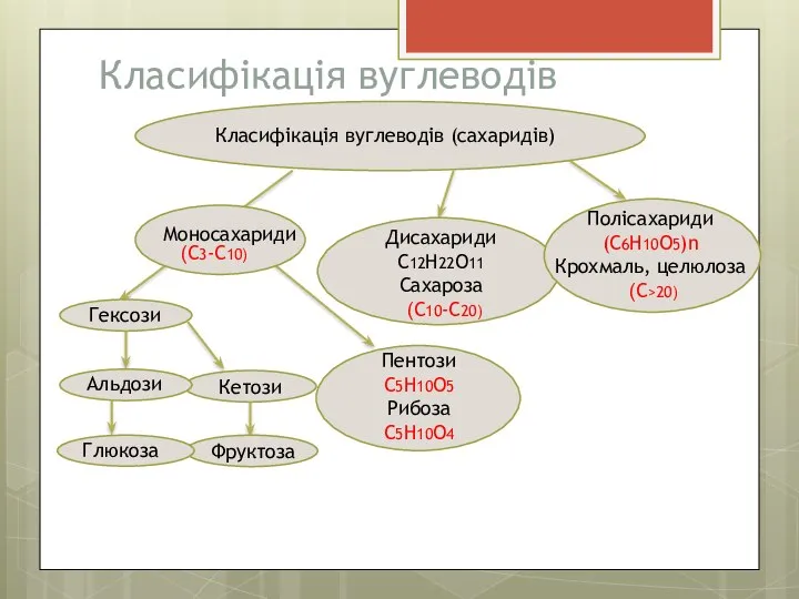 Класифікація вуглеводів Класифікація вуглеводів (сахаридів) Моносахариди Гексози Кетози Альдози Фруктоза (С3-С10)