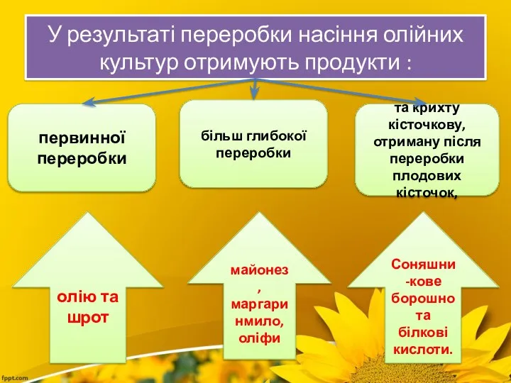 У результаті переробки насіння олійних культур отримують продукти : та крихту