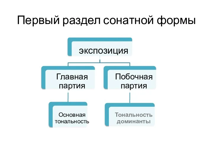 Первый раздел сонатной формы