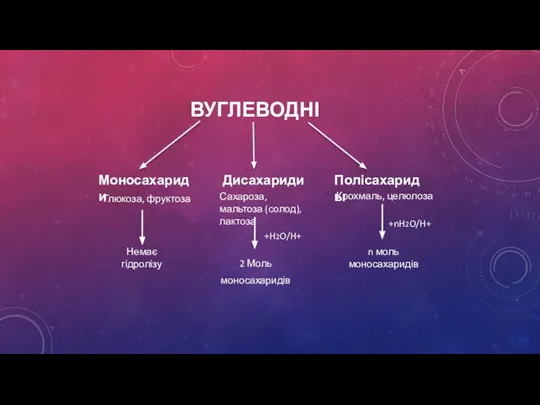 ВУГЛЕВОДНІ Моносахариди Дисахариди Полісахариды Глюкоза, фруктоза Сахароза, мальтоза (солод), лактоза Крохмаль,