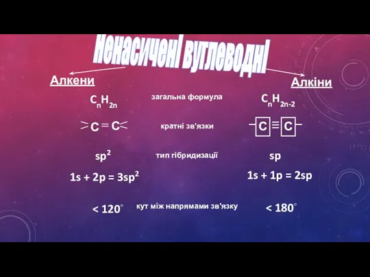 загальна формула кратні зв'язки тип гібридизації кут між напрямами зв'язку Алкени