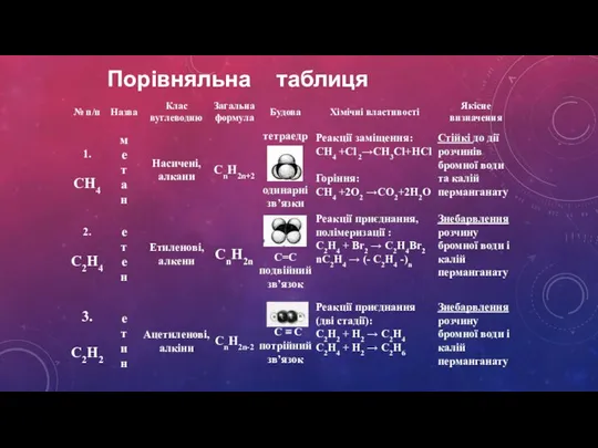 Порівняльна таблиця