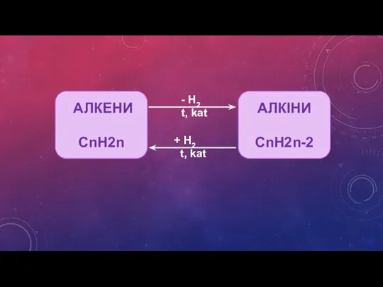 АЛКЕНИ СnH2n H2 t, kat + H2 t, kat АЛКІНИ СnH2n-2