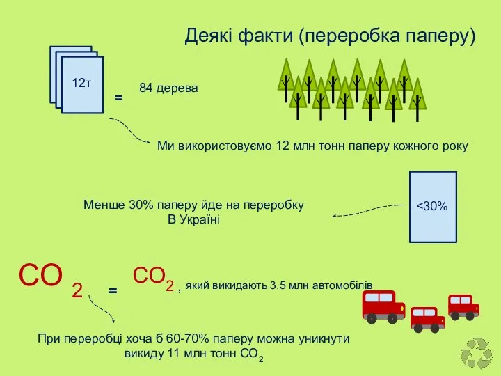 Ми використовуємо 12 млн тонн паперу кожного року = 12т 84