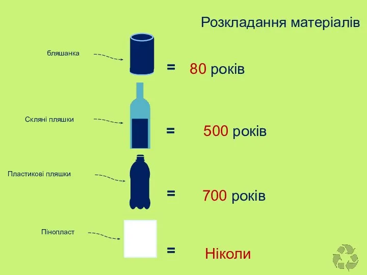 бляшанка = 80 років = 500 років Пластикові пляшки = 700