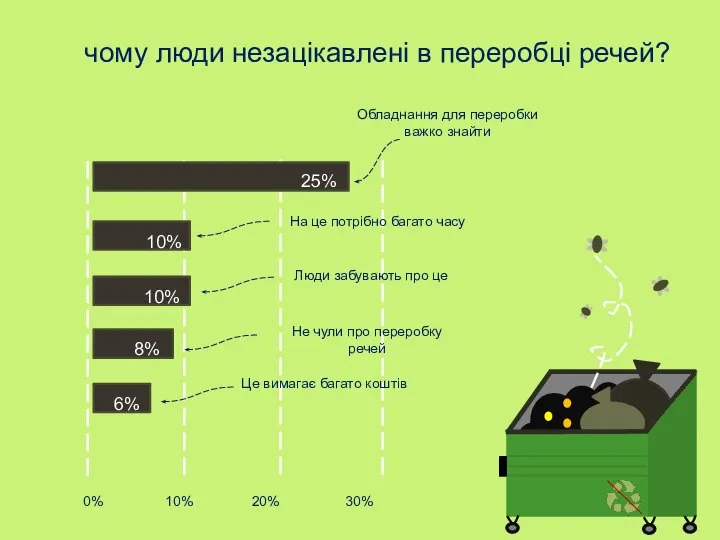 чому люди незацікавлені в переробці речей? 0% 10% 20% 30% 25%